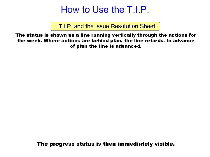 How to Use the T. I. P. and the Issue Resolution Sheet The status