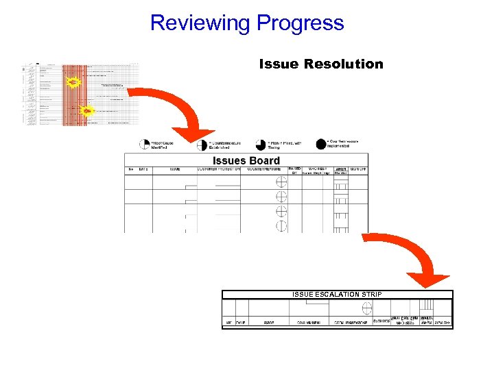 Reviewing Progress Issue Resolution ISSUE ESCALATION STRIP 