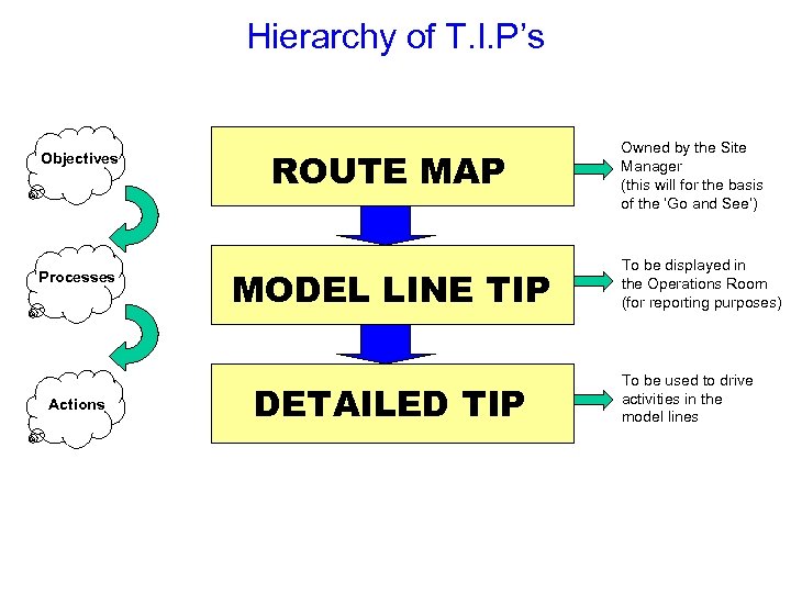 Hierarchy of T. I. P’s Objectives Processes Actions ROUTE MAP MODEL LINE TIP DETAILED
