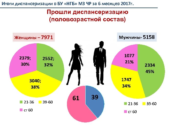 В городе 42 процентов взрослого населения мужчины. Диспансеризация статистика. Диаграмма по диспансеризации. Диспансерные группы населения.