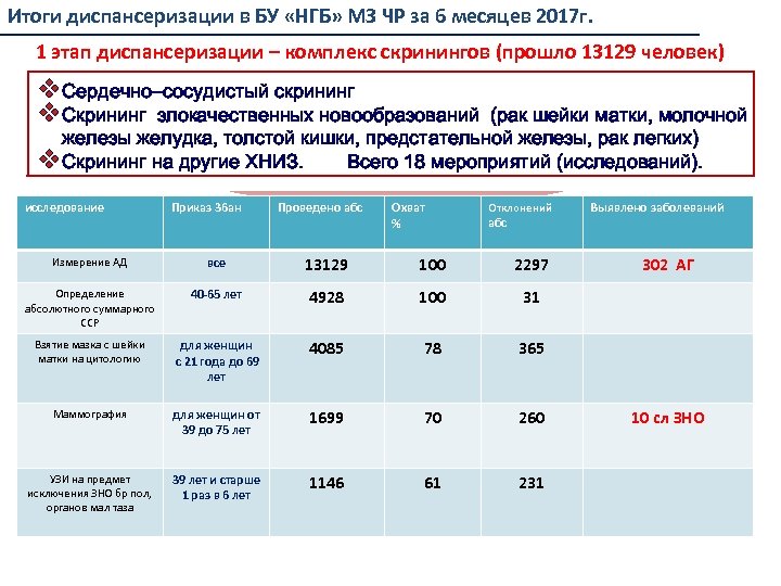 Результаты диспансеризации. График диспансеризации. Итоги диспансеризации - группы. Скрининг при диспансеризации. Диспансеризация это комплекс мероприятий.