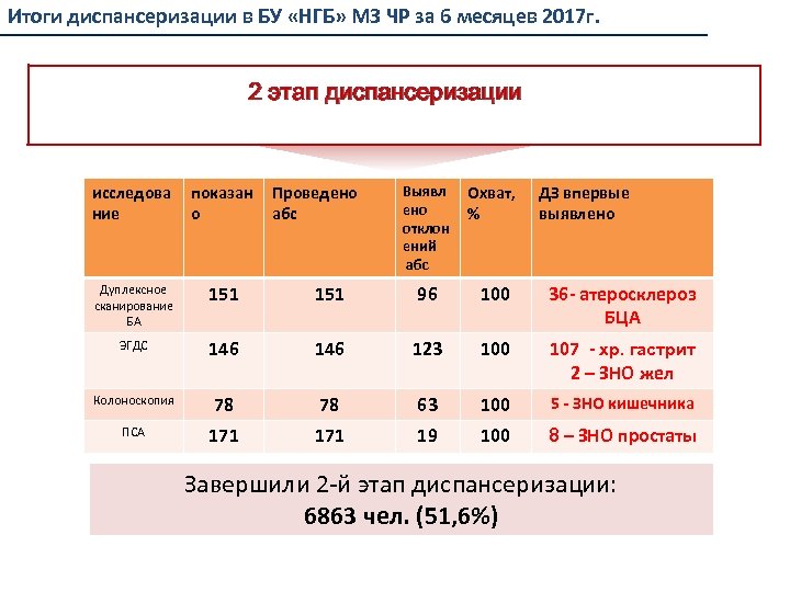 Итоги диспансеризации в БУ «НГБ» МЗ ЧР за 6 месяцев 2017 г. 2 этап