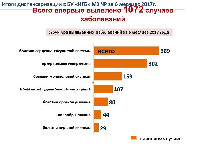 Результаты диспансеризации. Диспансеризация статистика. Итоги диспансеризации за 2019 год. Итоги диспансеризации взрослого населения. Диспансеризация статистика по годам.