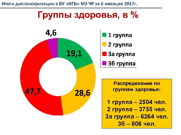 Группы диспансеризации взрослого населения. Группы здоровья диспансеризация. Группы по результатам диспансеризации. Группы здоровья по результатам диспансеризации. Группы здоровья по диспансеризации взрослого населения.