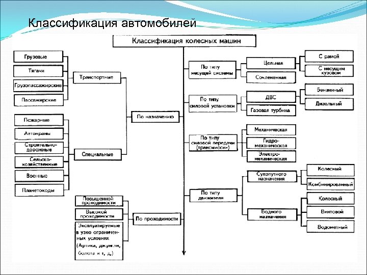 Машинная классификация. Классификация автомобилей по основным признакам. Структурная схема классификации авто. Классификация транспортных средств схема. Классификация автомобилей по назначению виду.