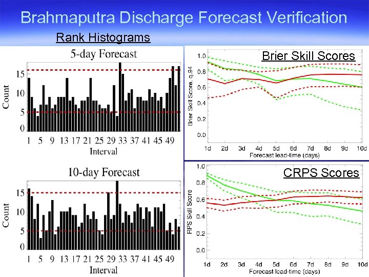 Brahmaputra Discharge Forecast Verification Rank Histograms Brier Skill Scores CRPS Scores 