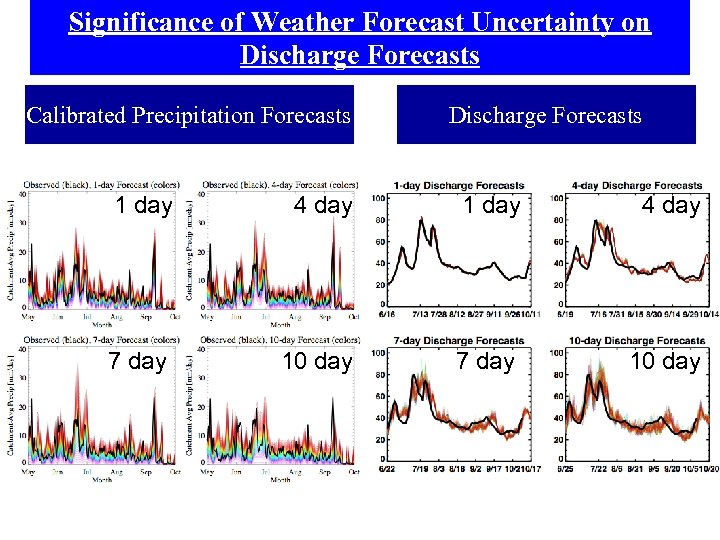 Significance of Weather Forecast Uncertainty on Discharge Forecasts Calibrated Precipitation Forecasts Discharge Forecasts 1