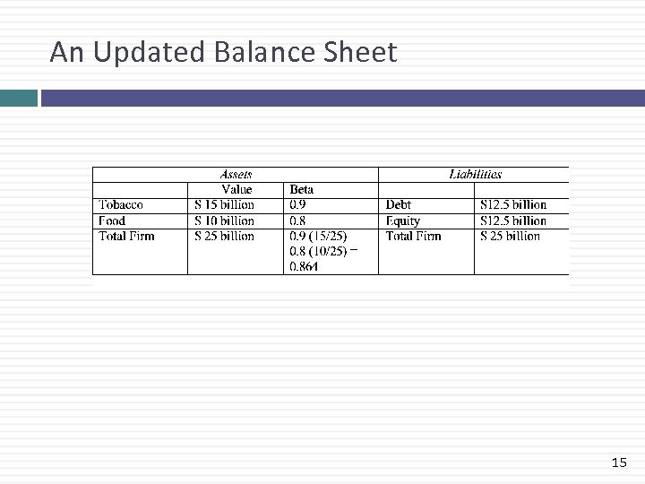 An Updated Balance Sheet 15 