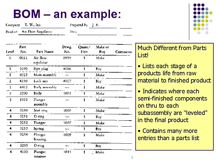 BOM – an example: Much Different from Parts List! • Lists each stage of