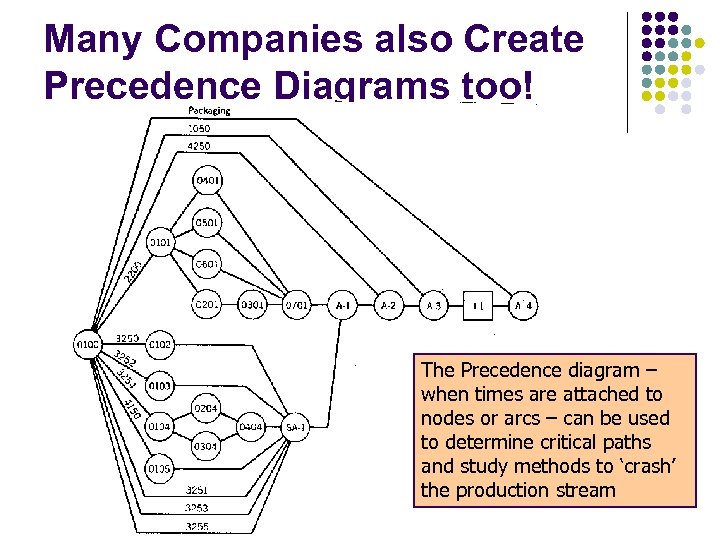 Many Companies also Create Precedence Diagrams too! The Precedence diagram – when times are