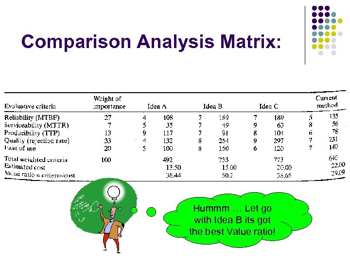 Comparison Analysis Matrix: Hummm … Let go with Idea B its got the best