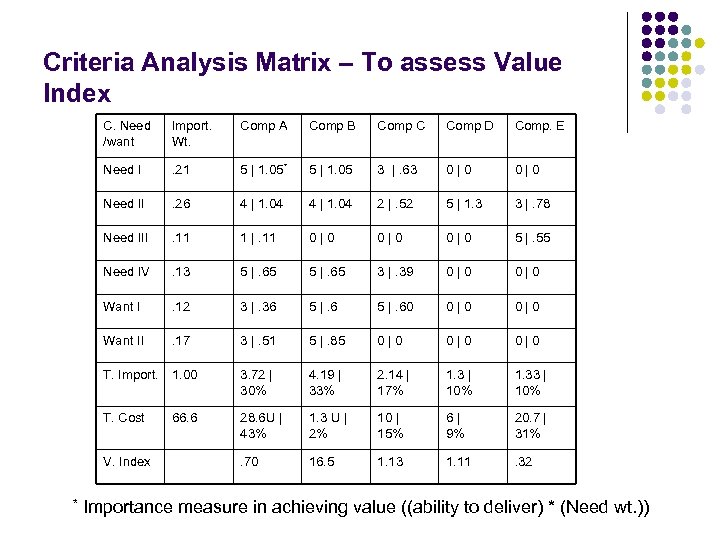 Criteria Analysis Matrix – To assess Value Index C. Need /want Import. Wt. Comp