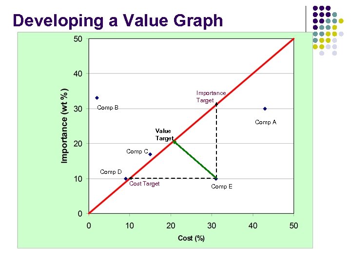 Developing a Value Graph Importance Target Comp B Comp A Value Target Comp C