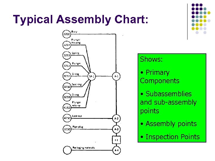 Typical Assembly Chart: Shows: • Primary Components • Subassemblies and sub-assembly points • Assembly