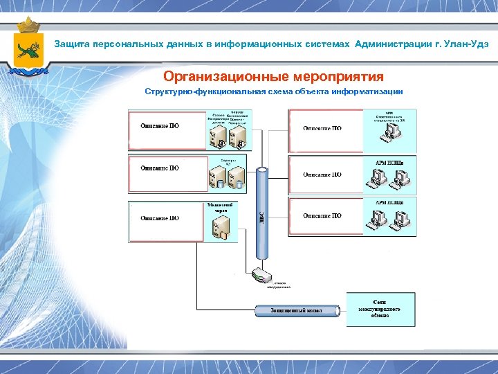 Защита персональных данных в информационных системах Администрации г. Улан-Удэ Организационные мероприятия Структурно-функциональная схема объекта