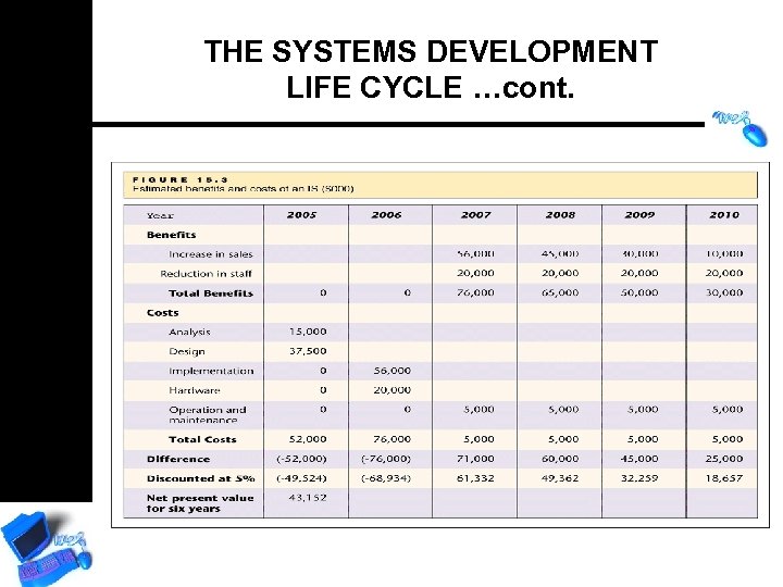 THE SYSTEMS DEVELOPMENT LIFE CYCLE …cont. 