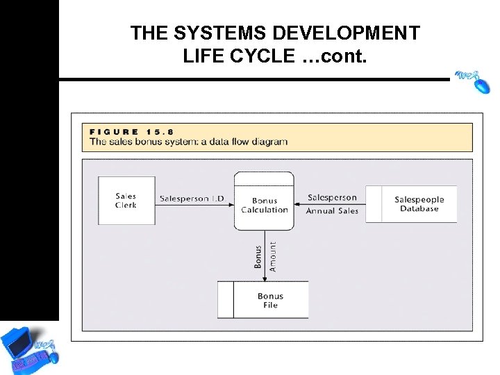 THE SYSTEMS DEVELOPMENT LIFE CYCLE …cont. 
