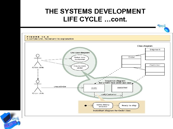 THE SYSTEMS DEVELOPMENT LIFE CYCLE …cont. 