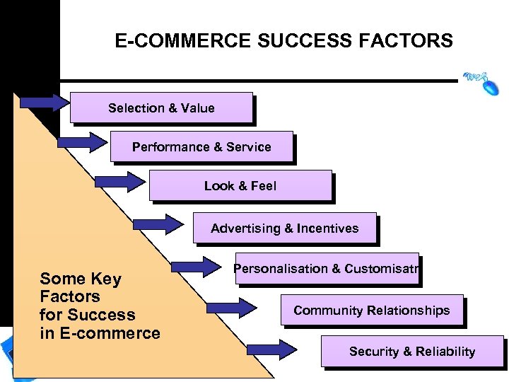 E-COMMERCE SUCCESS FACTORS Selection & Value Performance & Service Look & Feel Advertising &
