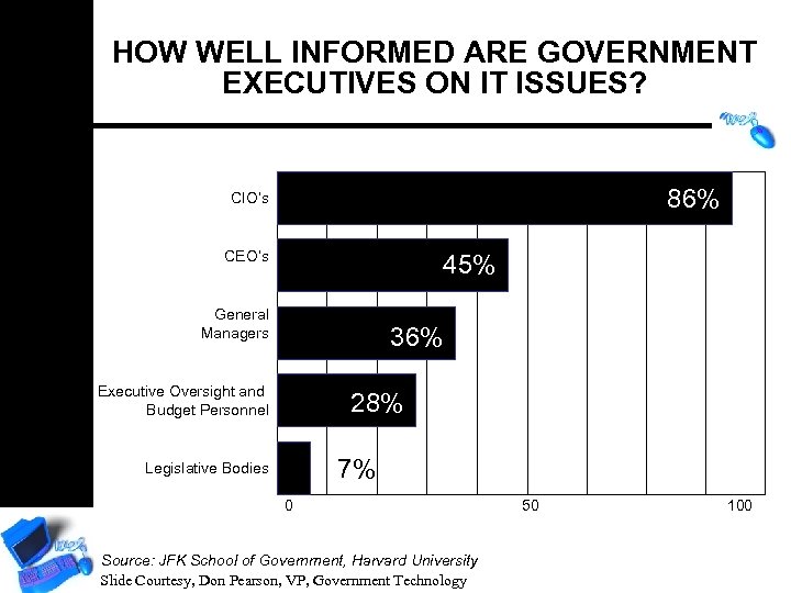 HOW WELL INFORMED ARE GOVERNMENT EXECUTIVES ON IT ISSUES? 86% CIO’s CEO’s 45% General