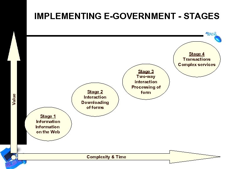 IMPLEMENTING E-GOVERNMENT - STAGES Stage 4 Transactions Complex services Value Stage 2 Interaction Downloading