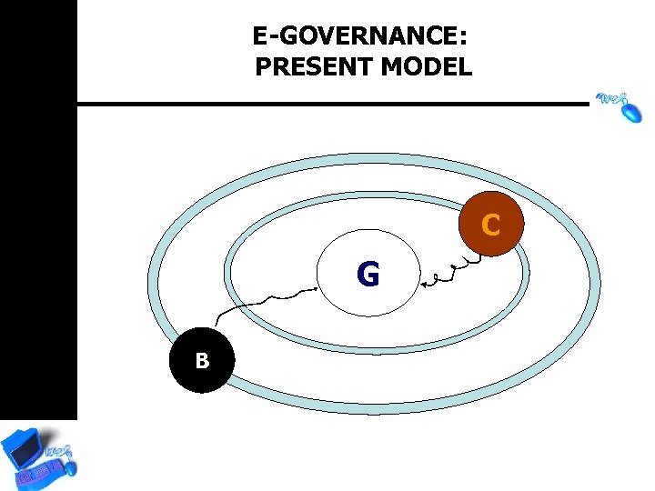 E-GOVERNANCE: PRESENT MODEL C G B 