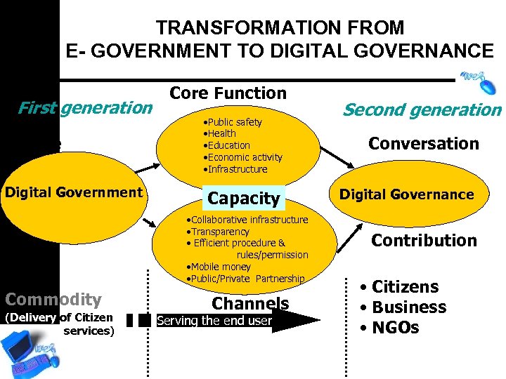 TRANSFORMATION FROM E- GOVERNMENT TO DIGITAL GOVERNANCE First generation Choice Digital Government Cost Commodity