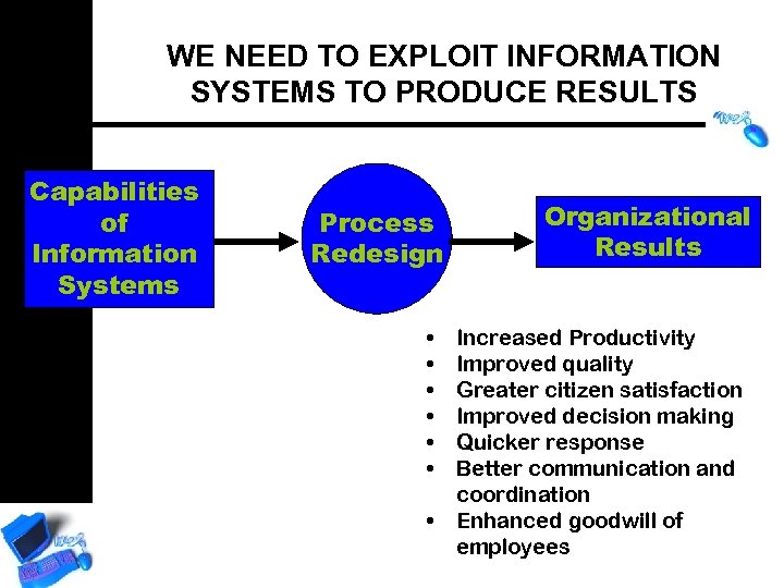 WE NEED TO EXPLOIT INFORMATION SYSTEMS TO PRODUCE RESULTS Capabilities of Information Systems Process