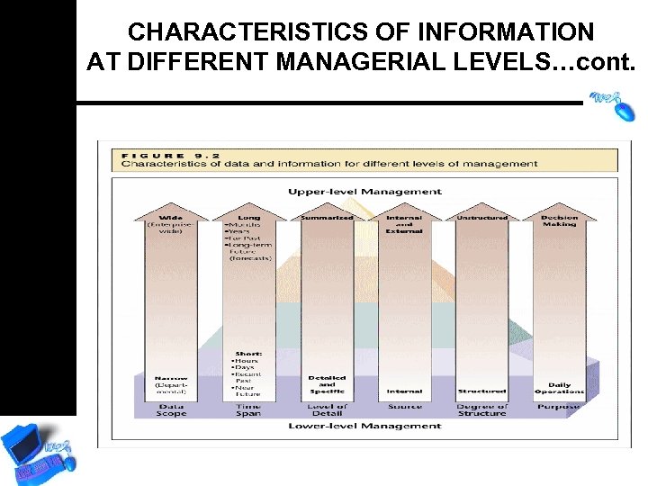 CHARACTERISTICS OF INFORMATION AT DIFFERENT MANAGERIAL LEVELS…cont. 