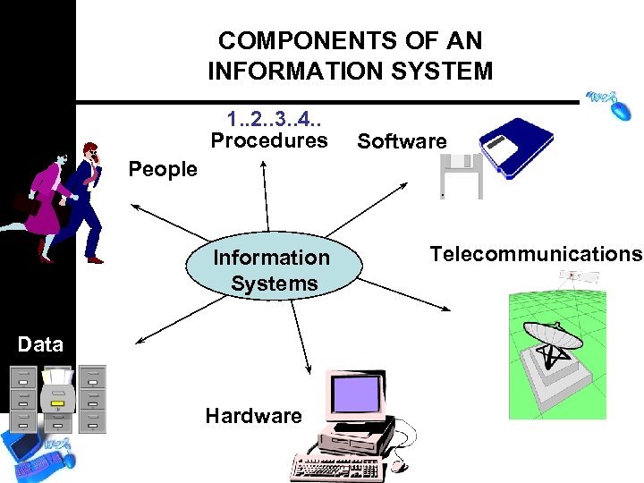 COMPONENTS OF AN INFORMATION SYSTEM 1. . 2. . 3. . 4. . Procedures