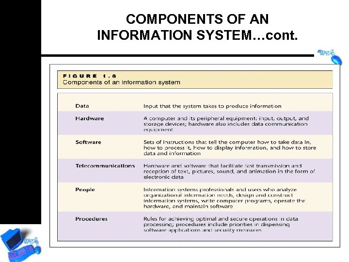 COMPONENTS OF AN INFORMATION SYSTEM…cont. 