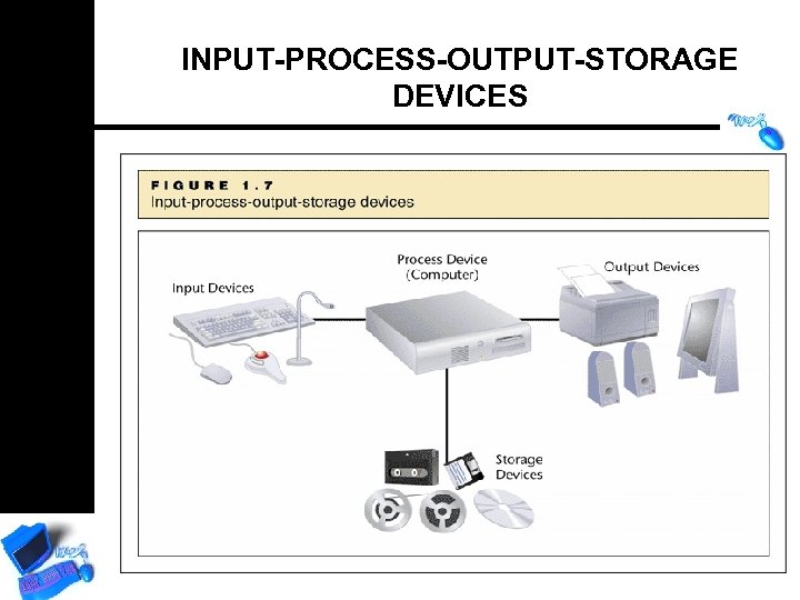 INPUT-PROCESS-OUTPUT-STORAGE DEVICES 