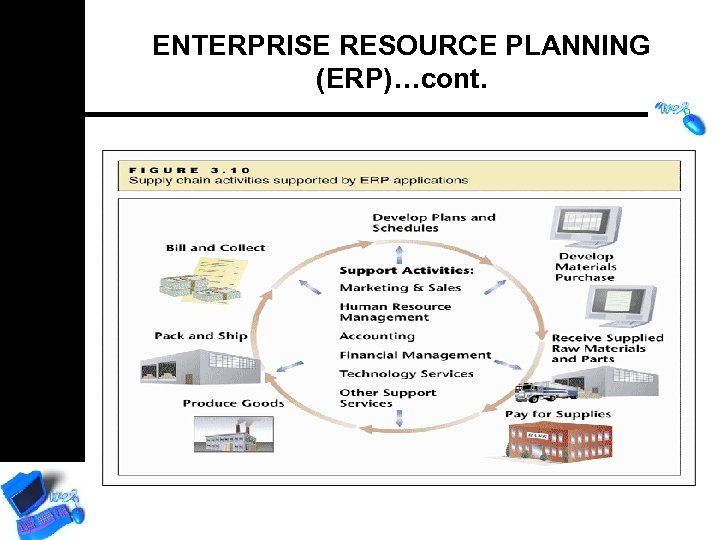 ENTERPRISE RESOURCE PLANNING (ERP)…cont. 