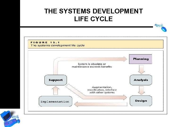 THE SYSTEMS DEVELOPMENT LIFE CYCLE 