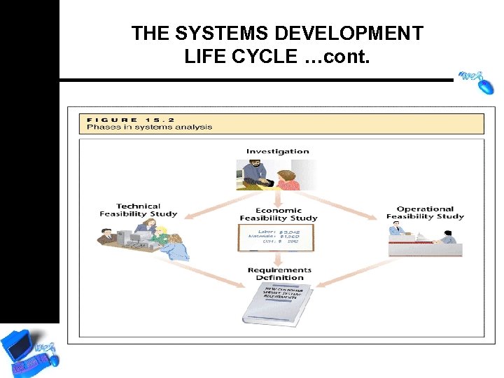 THE SYSTEMS DEVELOPMENT LIFE CYCLE …cont. 