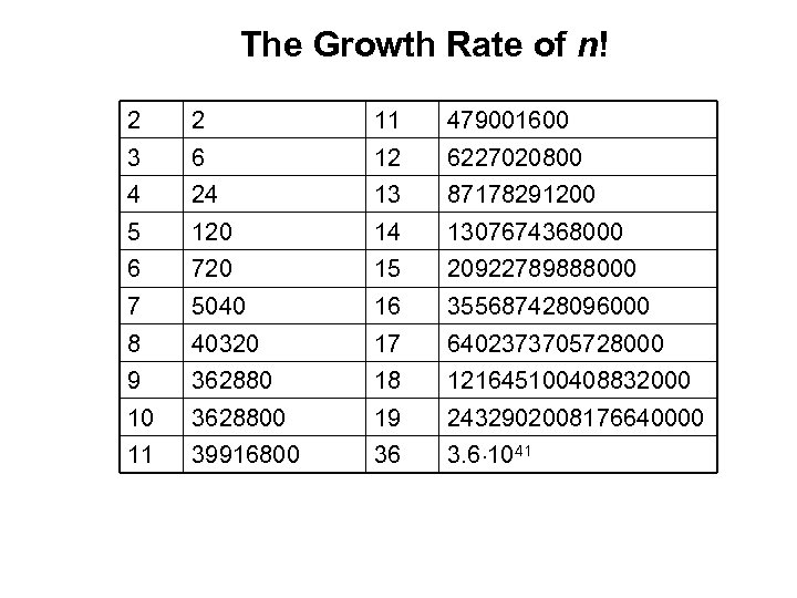 The Growth Rate of n! 2 2 11 479001600 3 6 12 6227020800 4