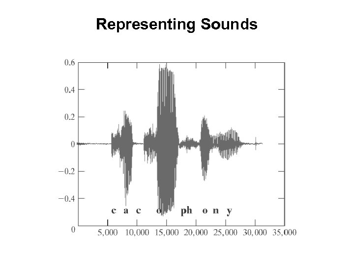 Representing Sounds 