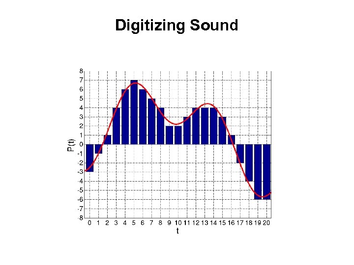Digitizing Sound 