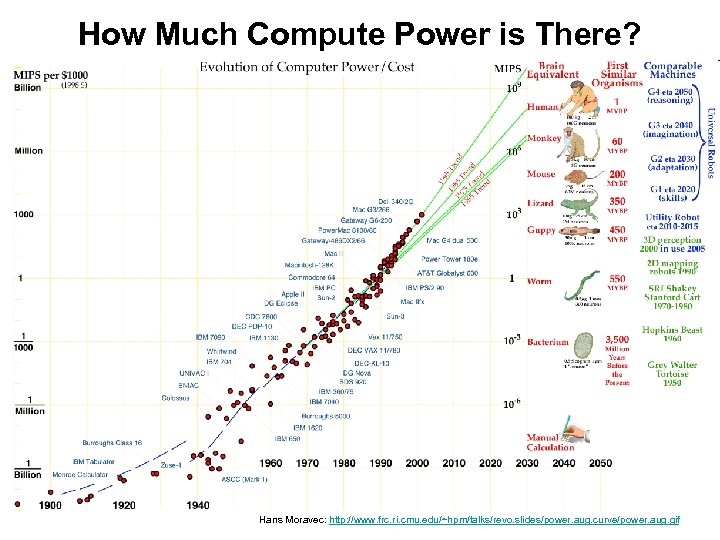 How Much Compute Power is There? Hans Moravec: http: //www. frc. ri. cmu. edu/~hpm/talks/revo.
