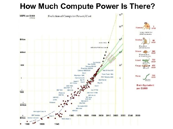 How Much Compute Power Is There? 