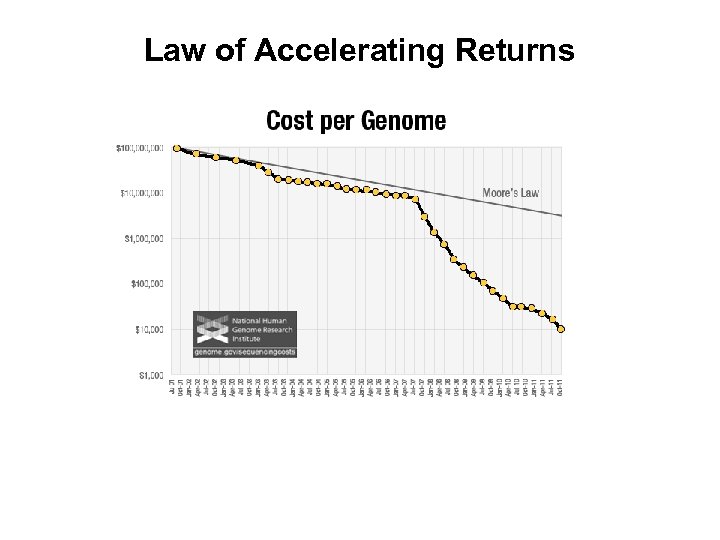 Law of Accelerating Returns 