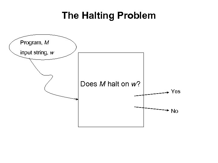 The Halting Problem Program, M input string, w Does M halt on w? Yes