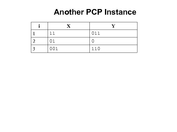 Another PCP Instance i X Y 1 11 011 2 01 0 3 001