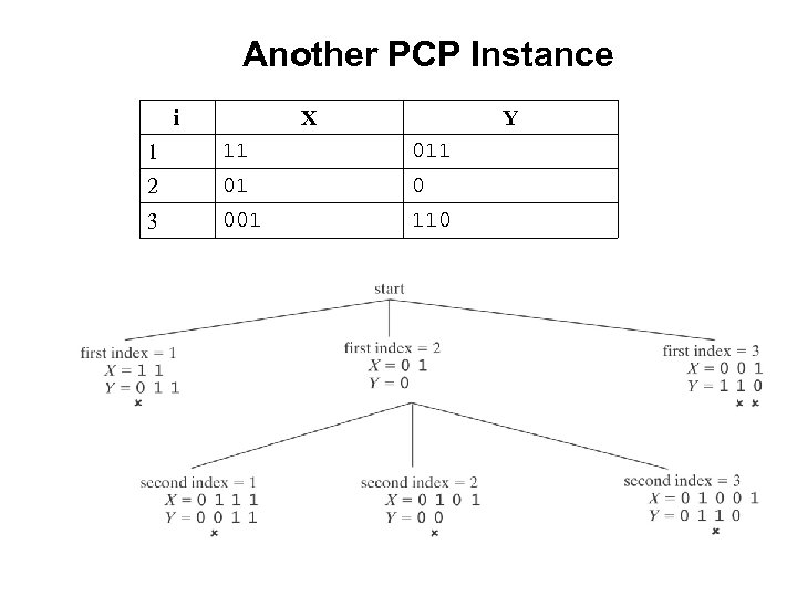 Another PCP Instance i X Y 1 11 011 2 01 0 3 001