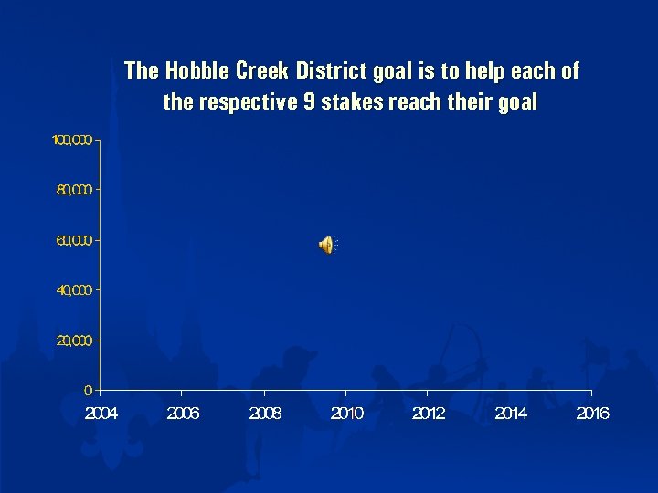 The Hobble Creek District goal is to help each of the respective 9 stakes