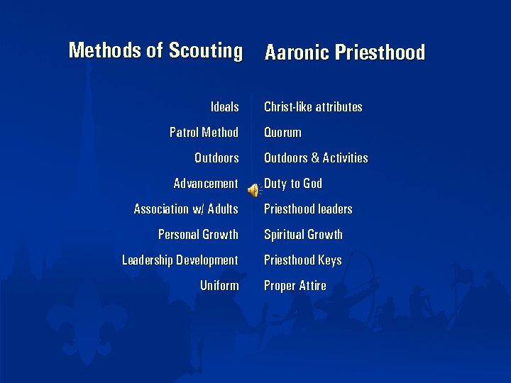 Methods of Scouting Aaronic Priesthood Ideals Patrol Method Outdoors Advancement Association w/ Adults Christ-like
