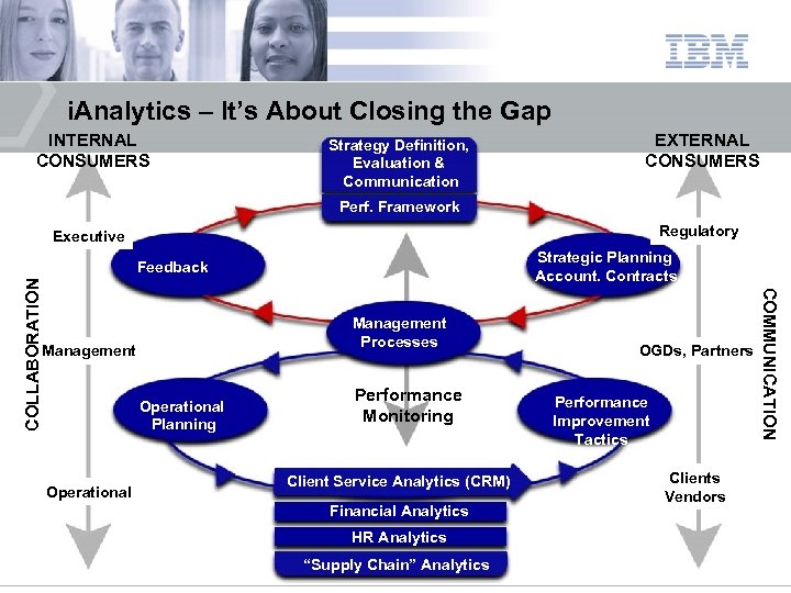 i. Analytics – It’s About Closing the Gap INTERNAL CONSUMERS Strategy Definition, Evaluation &