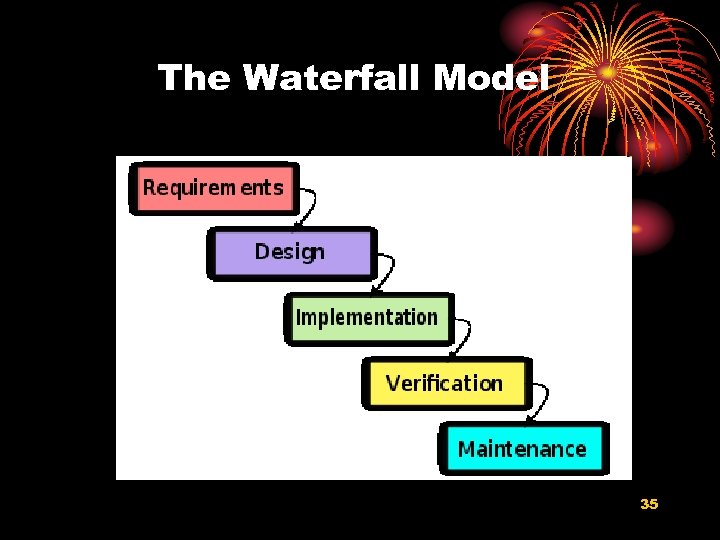 The Waterfall Model 35 