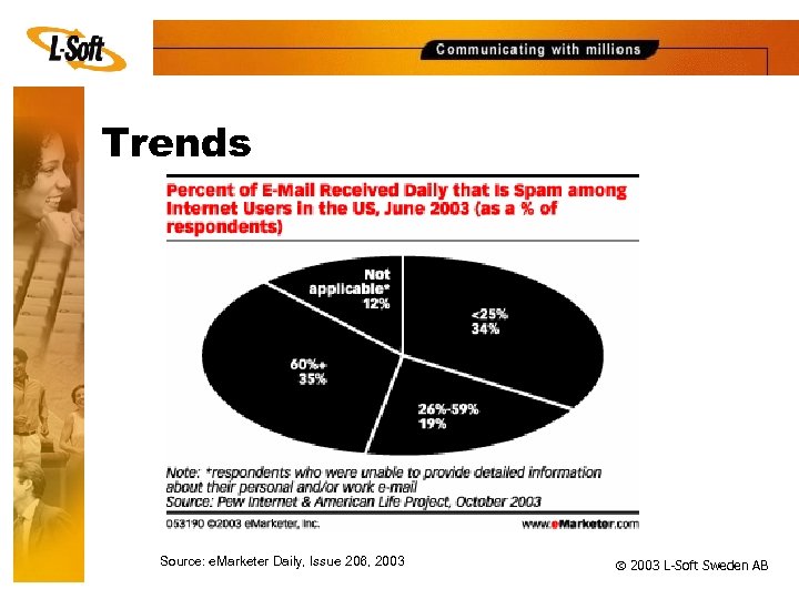 Trends Source: e. Marketer Daily, Issue 206, 2003 ã 2003 L-Soft Sweden AB 