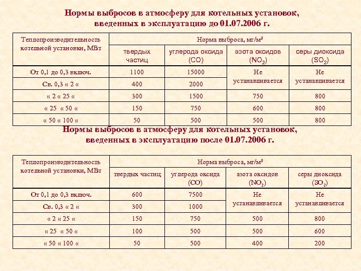 Методики выбросов. Нормы выбросов вредных веществ. Нормы выбросов для котла 3 МВТ. Нормирование выбросов. Показатели выбросов загрязняющих веществ в атмосферу.